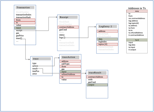 TrueBlocks is full of data that interrelates.